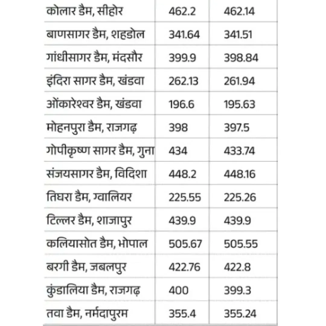 MP dams water level