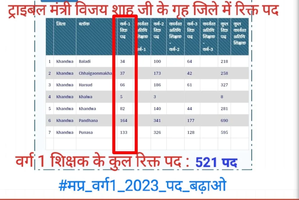 Posts of teachers vacant in the home district of ministers