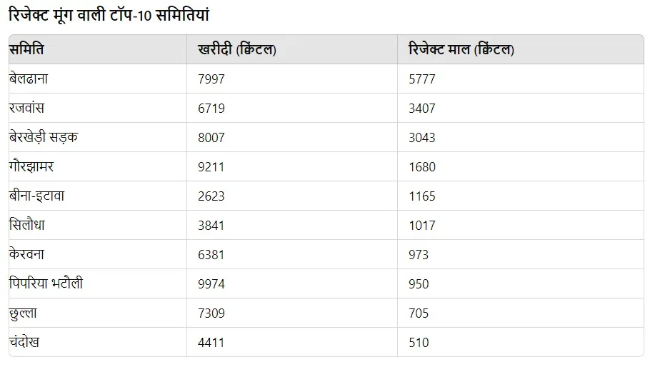 सागर में मूंग खरीदी में फर्जीवाड़ा