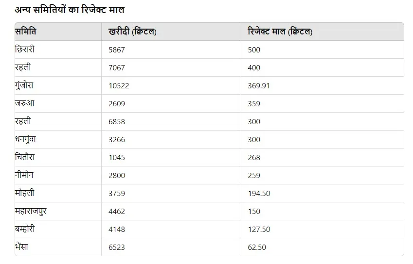 रिजेक्ट मूंग वाली 10 समितियां