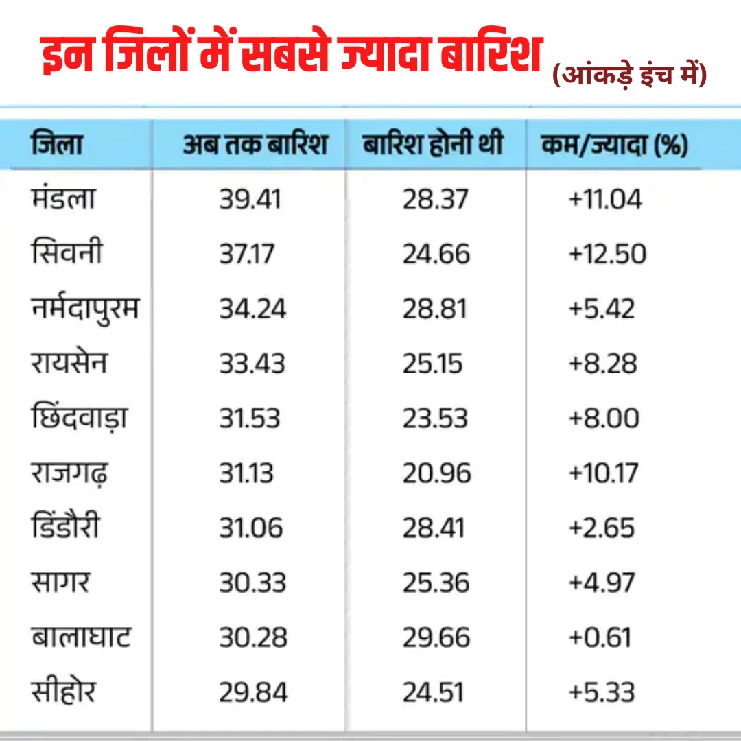 10 aug एमपी के इन जिलों में सबसे ज्यादा बारिश 