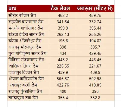 MP में डैम का जलस्तर