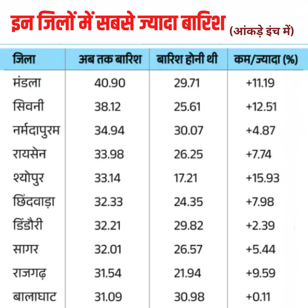 एमपी के जिलों में बारिश का आंकड़ा 