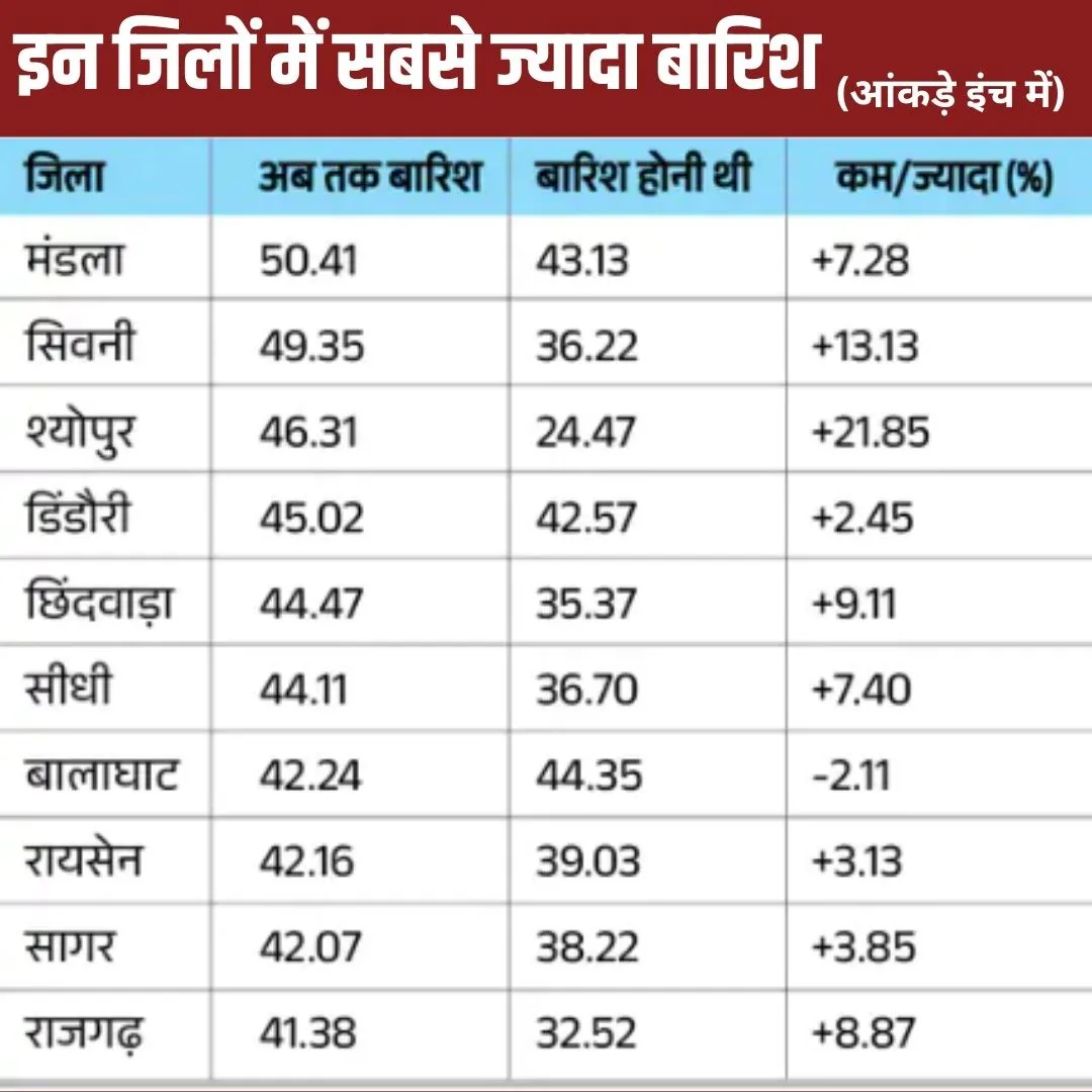 एमपी के इन जिलों में बारिश 