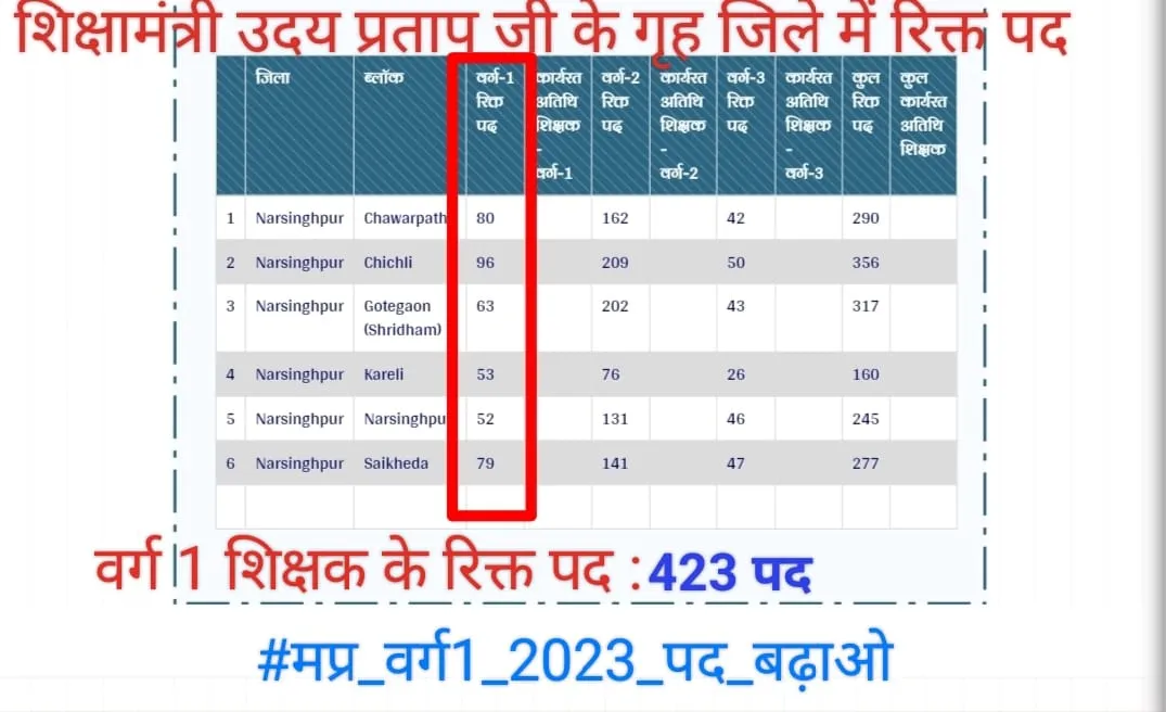 Posts of teachers vacant in the home district of ministers 2 