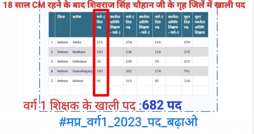 Posts of teachers vacant in the home district of ministers