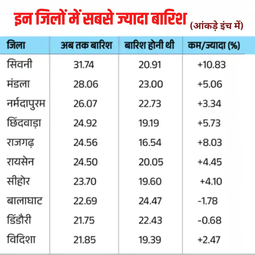 मप्र के इन जिलों में सबसे ज्यादा बारिश 