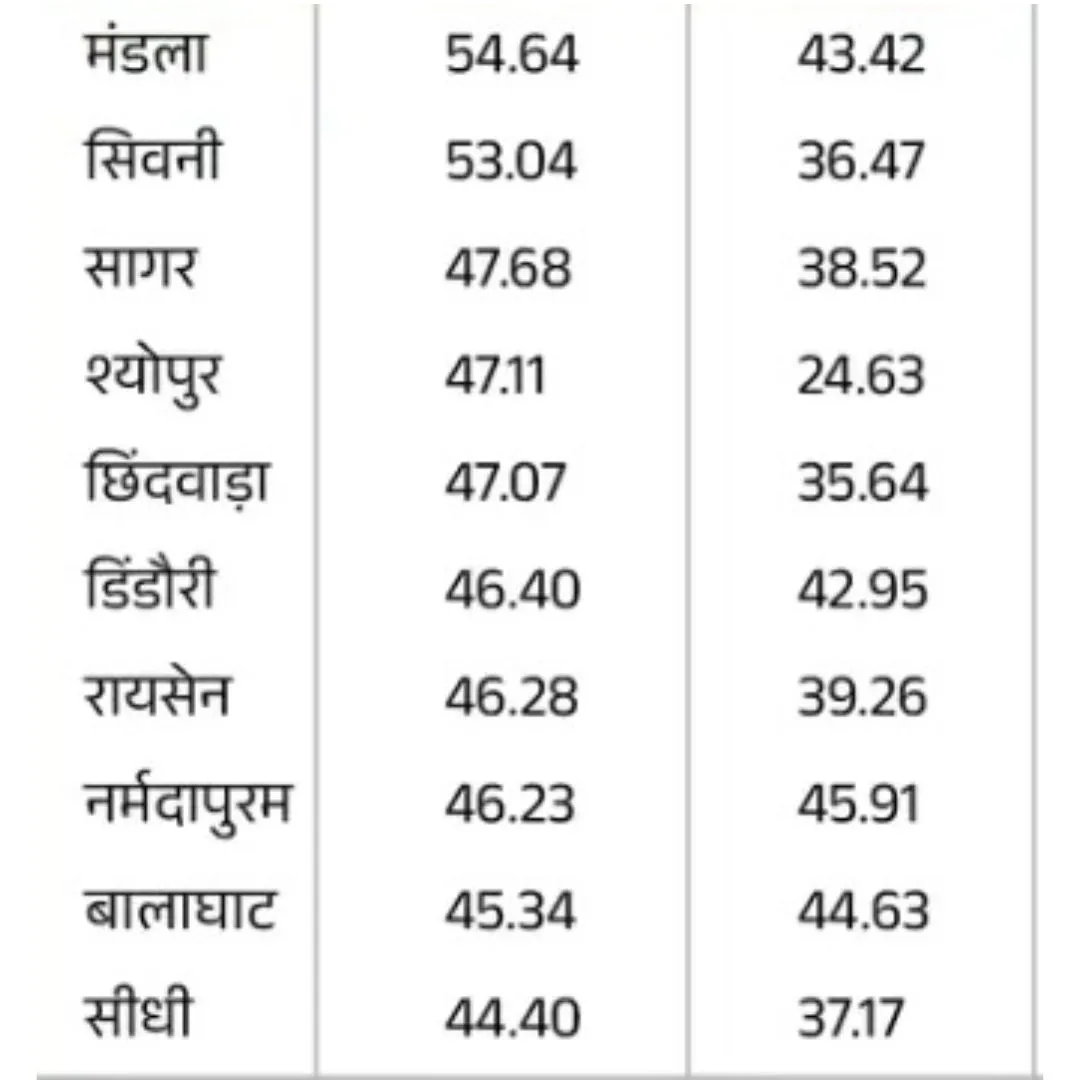 इन जिलों में बारिश 