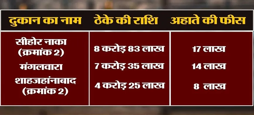 Loss of revenue to the government due to illegal liquor premises in Bhopal 6