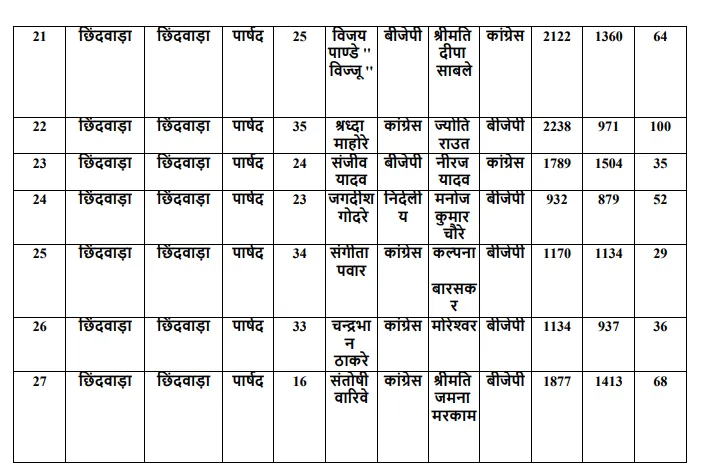 छिंदवाड़ा 