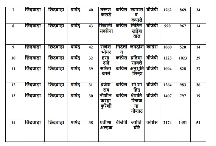 छिंदवाड़ा 