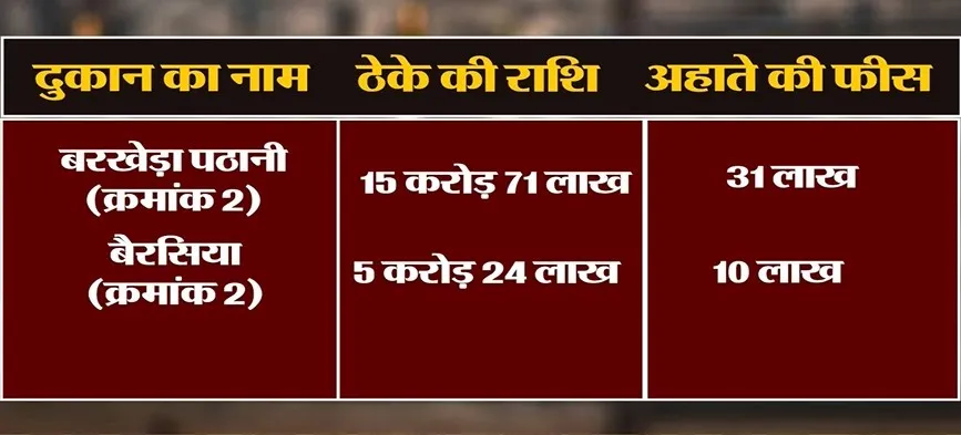 Loss of revenue to the government due to illegal liquor premises in Bhopal 8