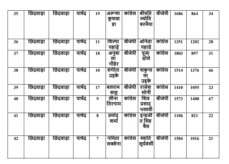 छिंदवाड़ा 