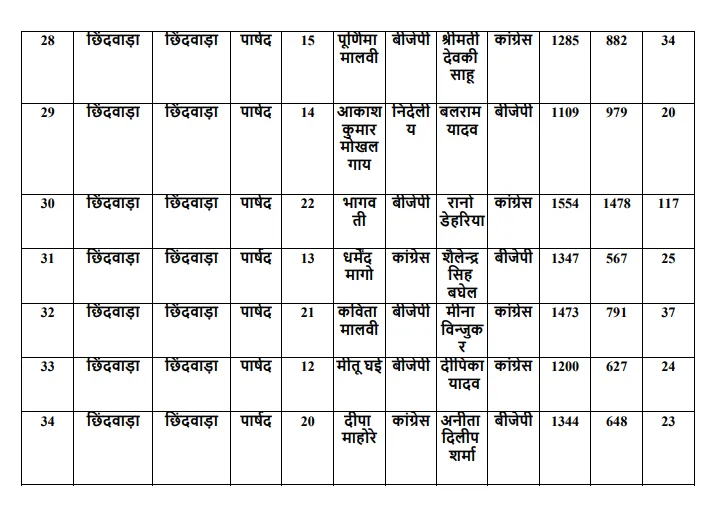 छिंदवाड़ा 