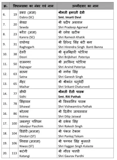 BJP 2ND LIST 2.jpg