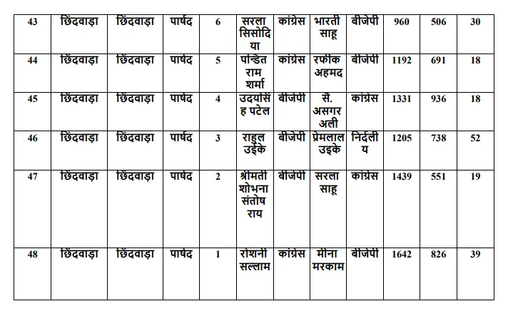 छिंदवाड़ा 
