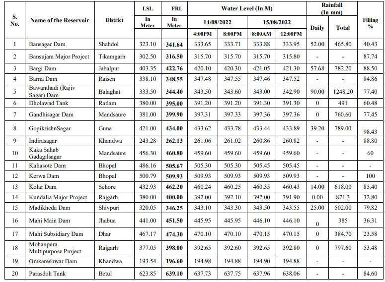 Water Level in Reservoirs