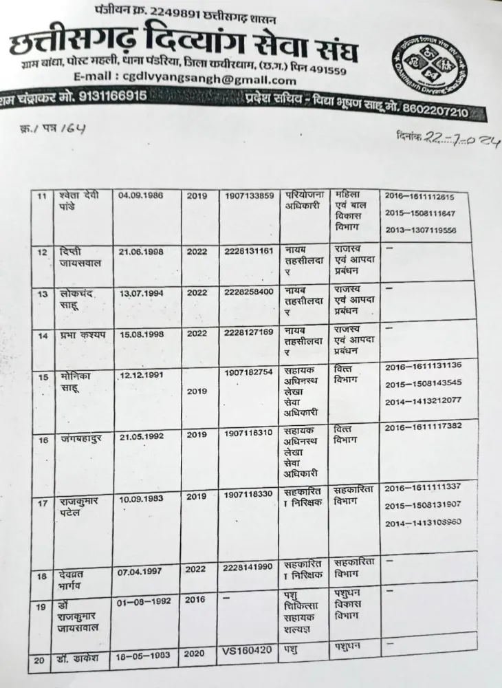 छत्तीसगढ़ दिव्यांग सेवा संघ ने दिव्यांगता कोटे में काम करने वाले सरकारी कर्मचारियों की शिकायत सरकार से की है।