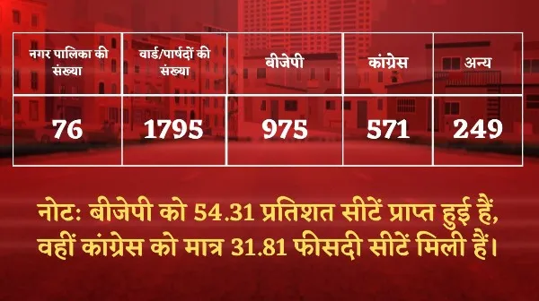 नगर पालिका चुनाव में किस पार्टी के कितने पार्षद जीते।