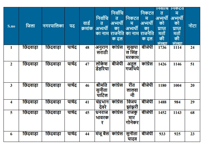 छिंदवाड़ा 