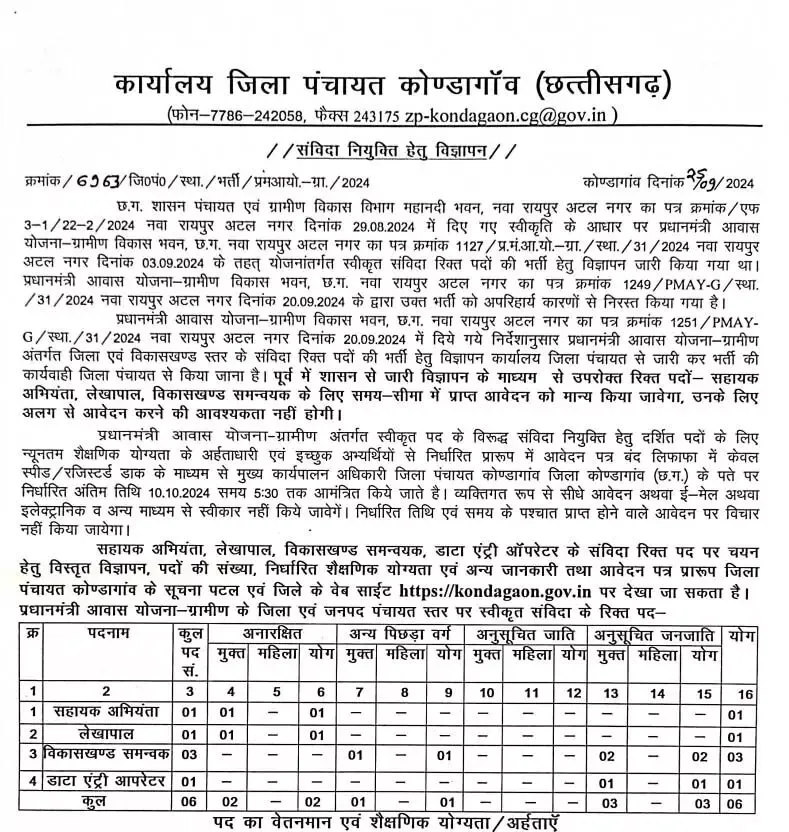 सरकारी नौकरी निकली विकासखण्ड स्तर, जानिए डिटेल्स