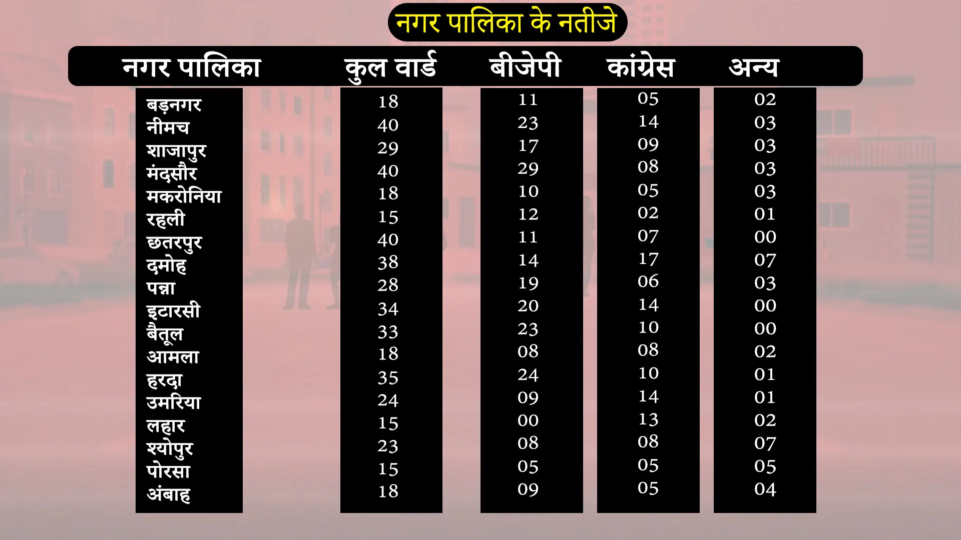 nagar parishad nateeje