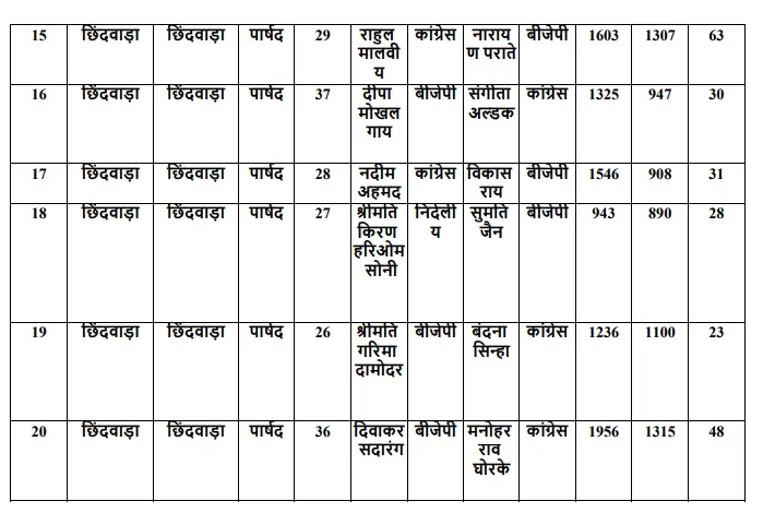 छिंदवाड़ा 