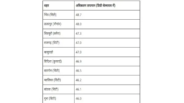 मध्यप्रदेश का मौसम