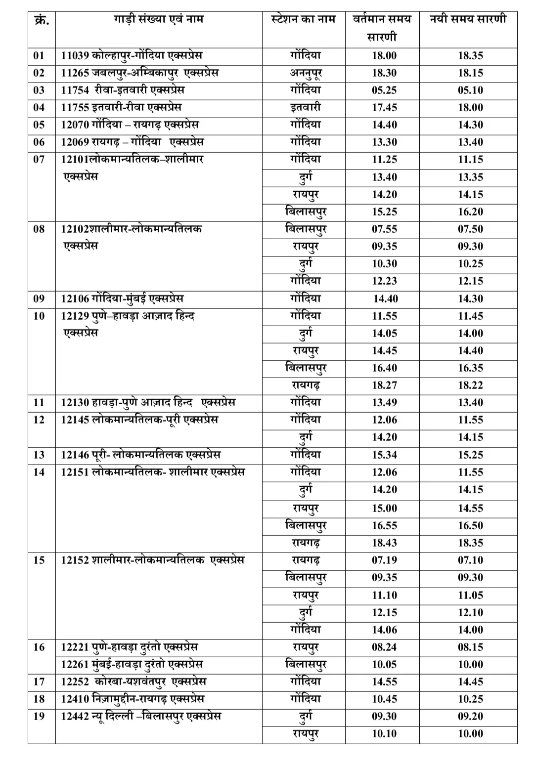 बिलासपुर रेलवे जोन की ट्रेनों के समय में किया गया आंशिक बदलाव।