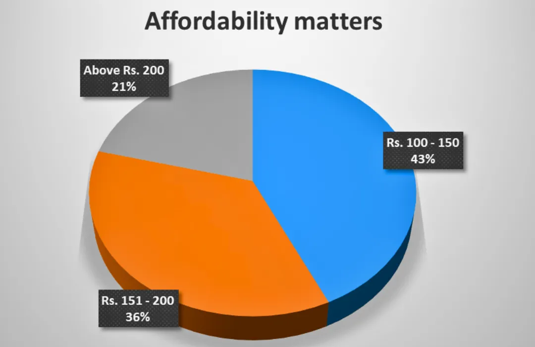 Affordability matters
