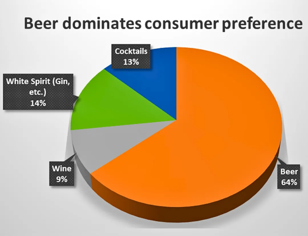 Beer dominates consumer preference