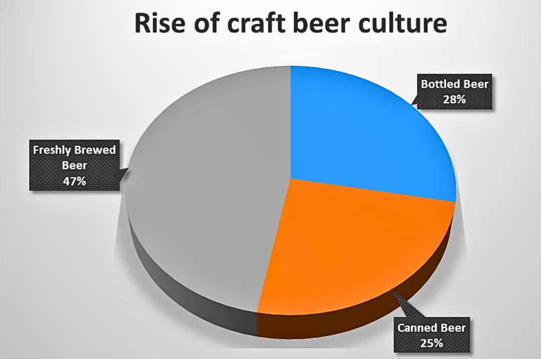rise of craft beer culture