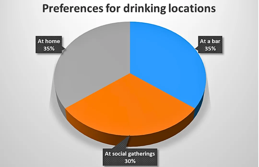 Preferences for drinking locations