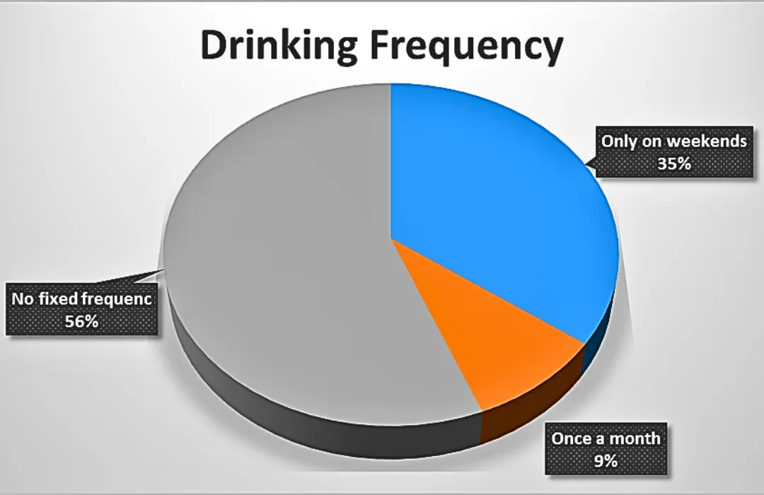Drinking Frequency