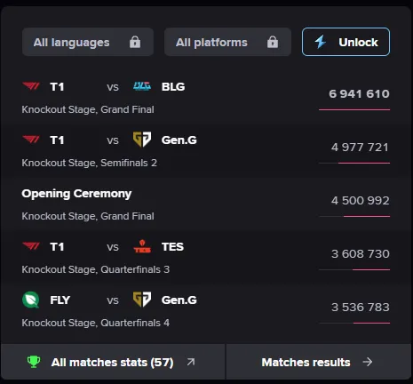 T1 Vs Bilibili Gaming WORLDS 2024