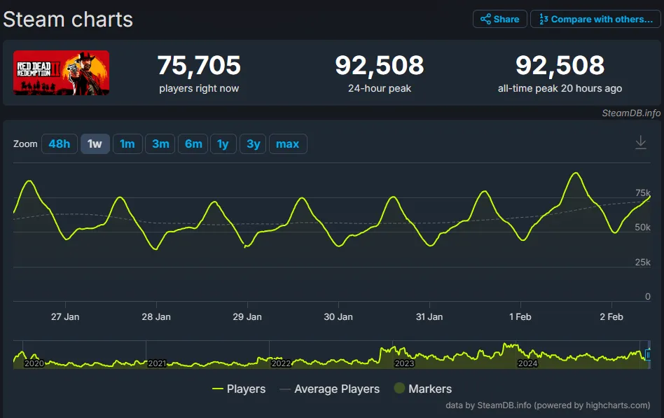 RDR 2 player count Steam