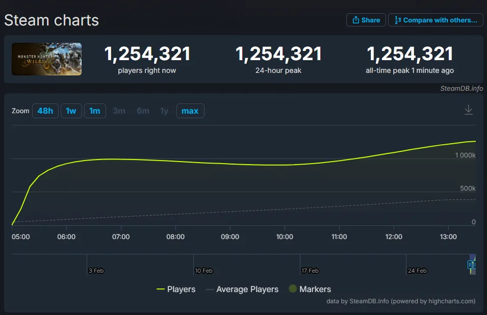 monster hunter wilds player count
