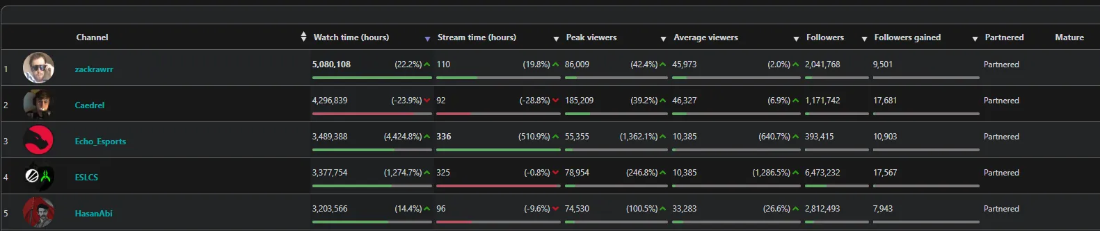 asmongold streamer stats