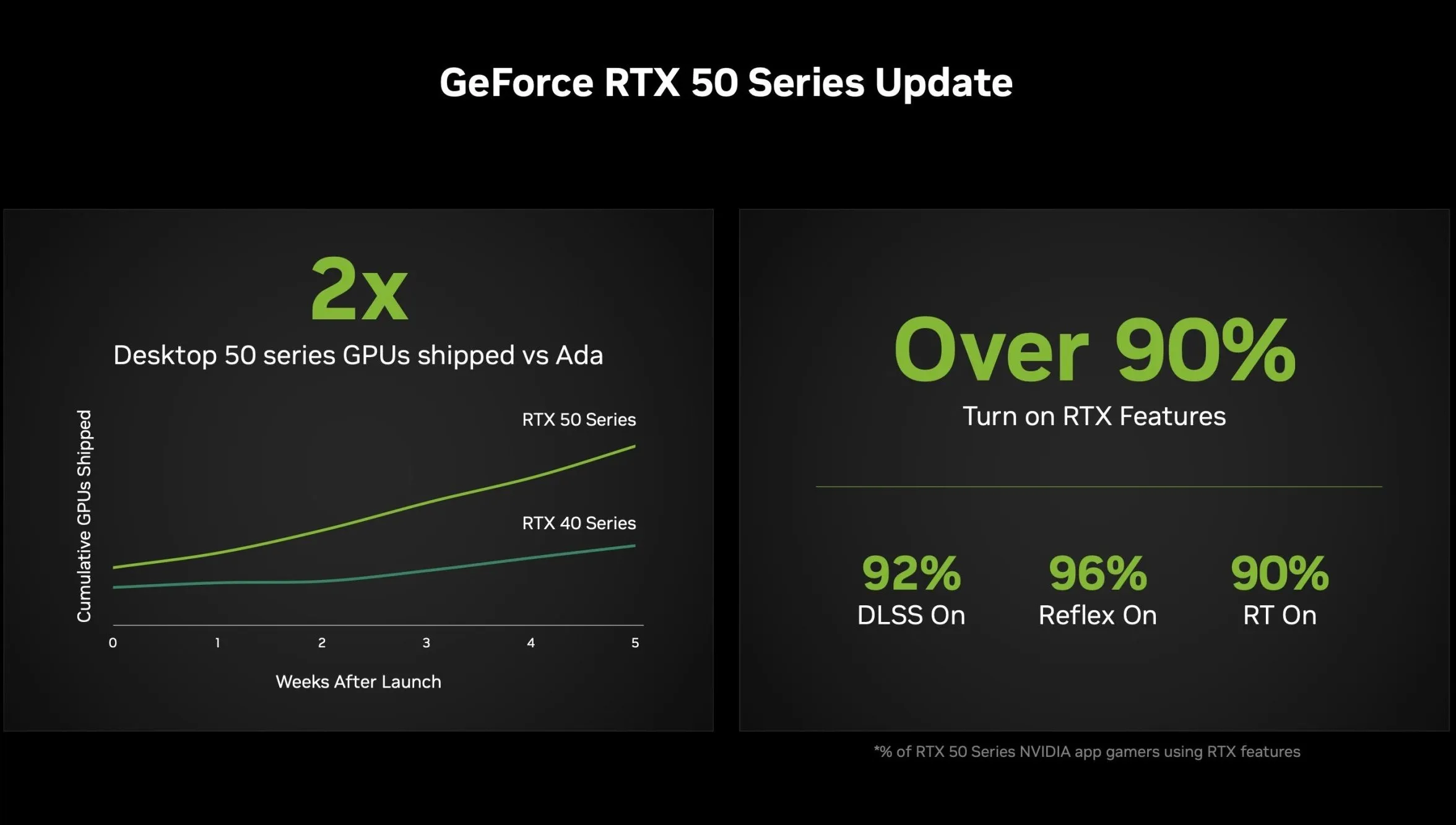 Nvidia RTX 50 series sales