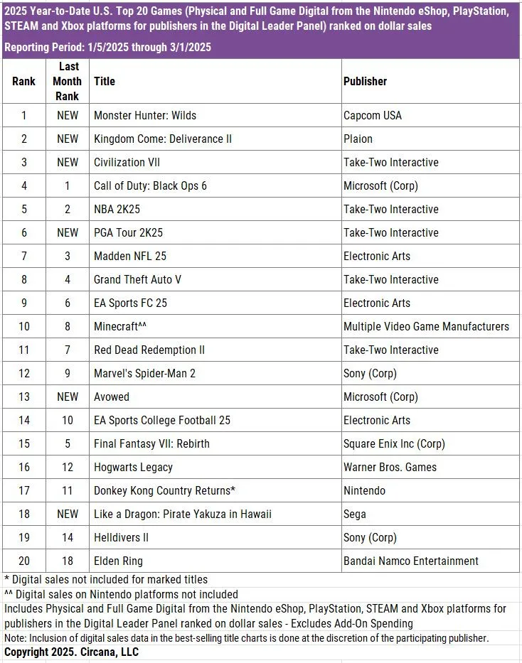 best seling games US