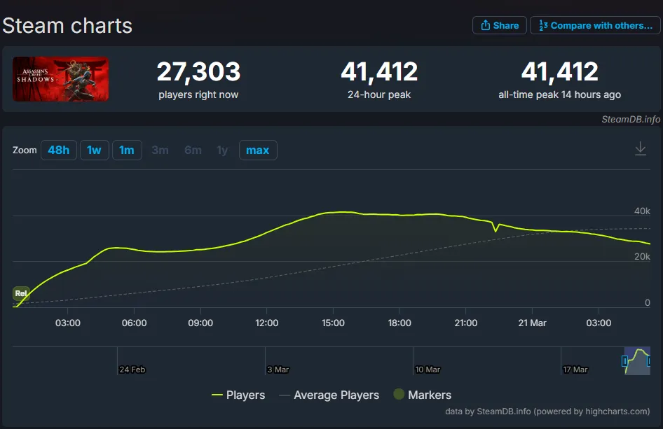 Assassin's Creed Shadows player count Steam