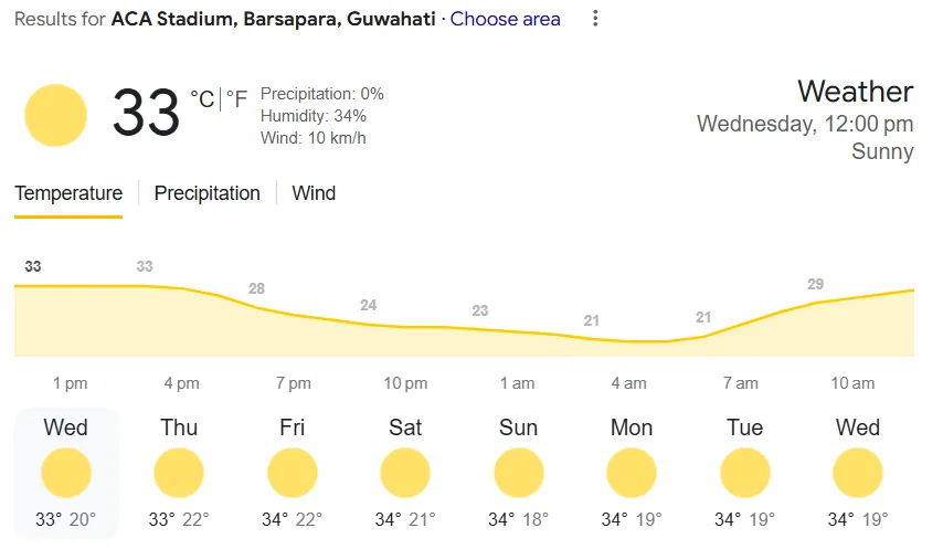 Weather in Assam for RR vs KKR IPL 2025 clash 