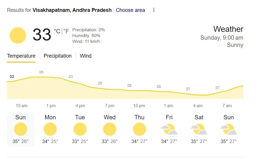 Weather report for ACA VDCA International Cricket Stadium