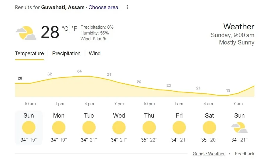 Barsapara Cricket Stadium, Guwahati Weather Report