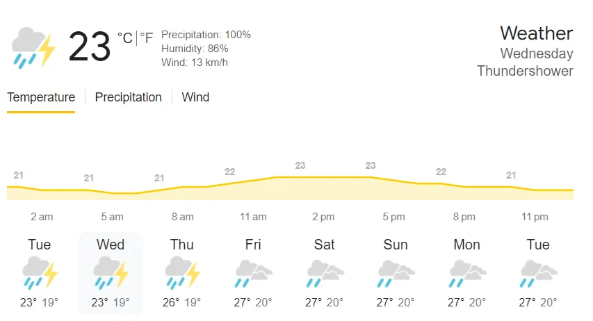 Bengaluru Weather