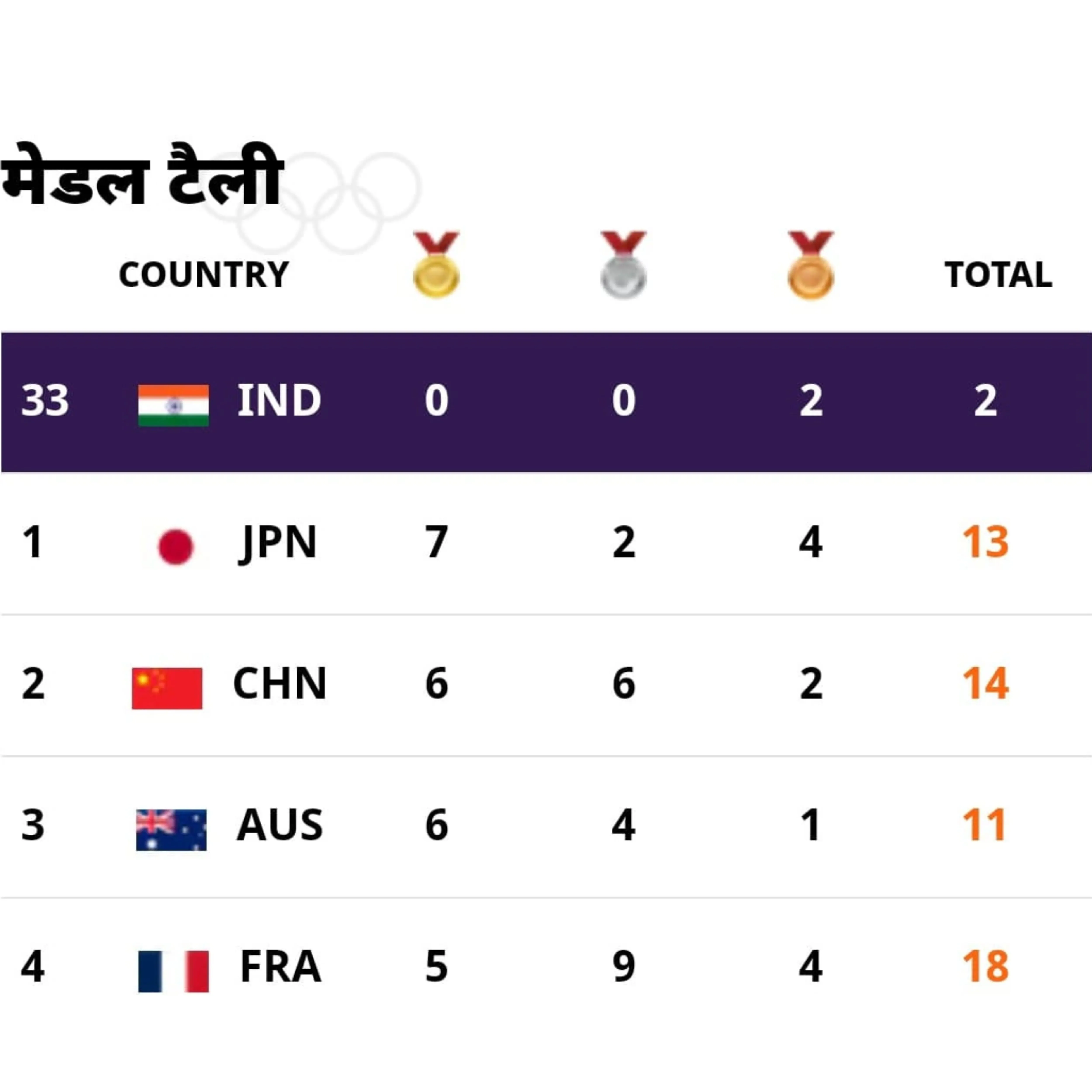 India at Paris: Medal tally after day 4 of paris olympics