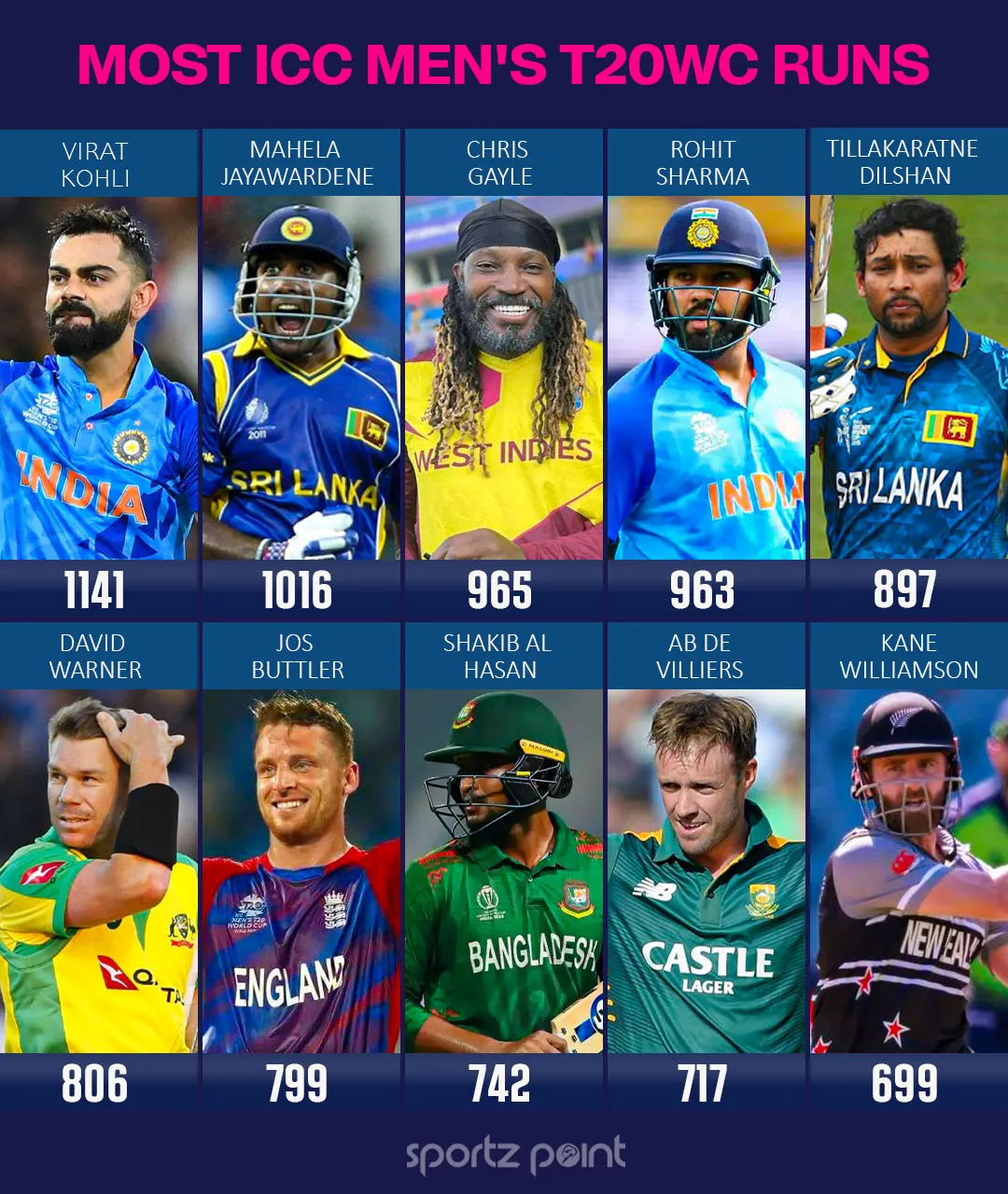 Most ICC Men's T20 World Cup Runs