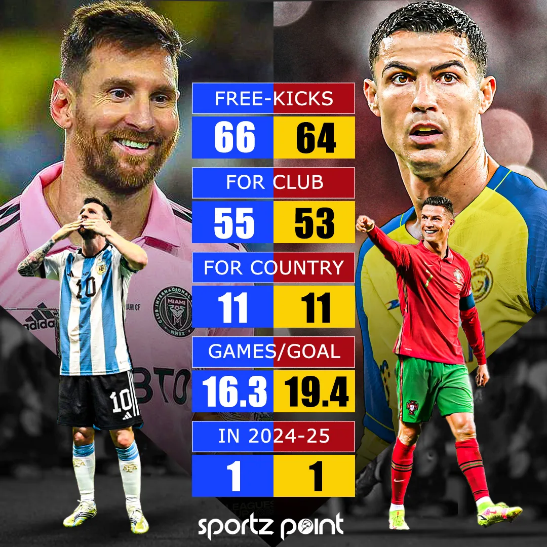 Most Free-Kick Goals: Messi or Ronaldo? - sportzpoint.com