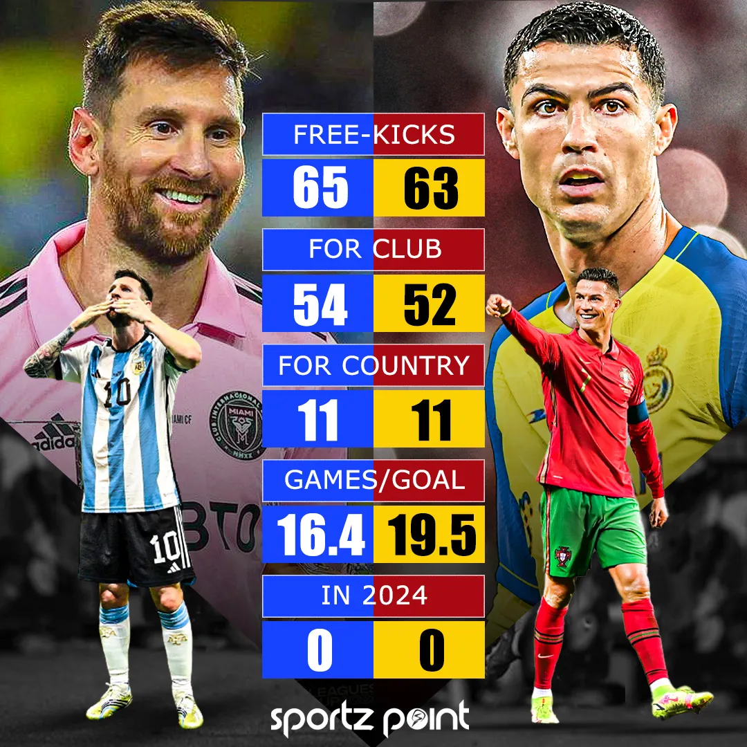 Most Free-Kick Goals: Messi or Ronaldo? - sportzpoint.com