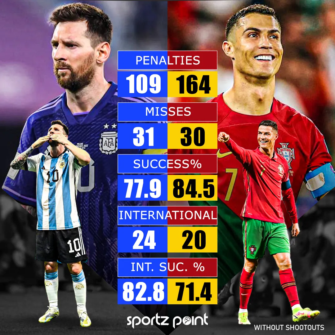 Messi vs Ronaldo: The penalty stats comparison - sportzpoint.com